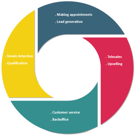 gestion de la relation client offshore