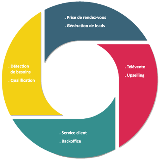 gestion de la relation client offshore