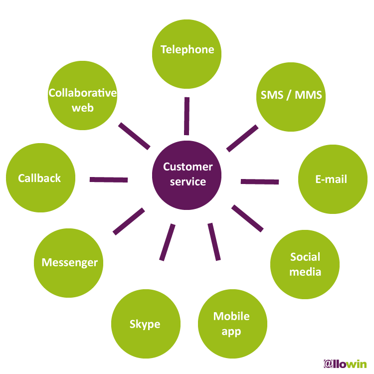 Service client offshore Schéma CRM digital Allowin